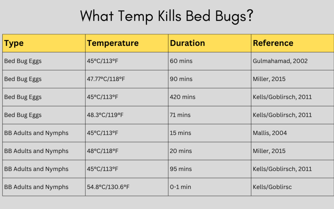 What Temp Kills Bed Bugs?